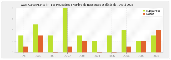 Les Moussières : Nombre de naissances et décès de 1999 à 2008